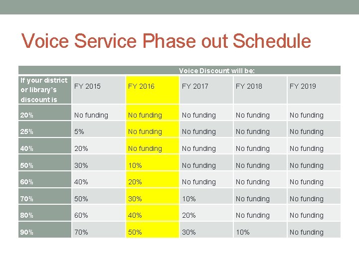 Voice Service Phase out Schedule Voice Discount will be: If your district or library’s