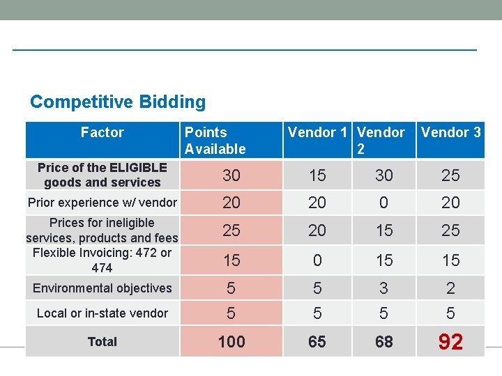 Competitive Bidding Factor Points • Bid Evaluation Matrix (sample) Vendor 1 Vendor Available Vendor