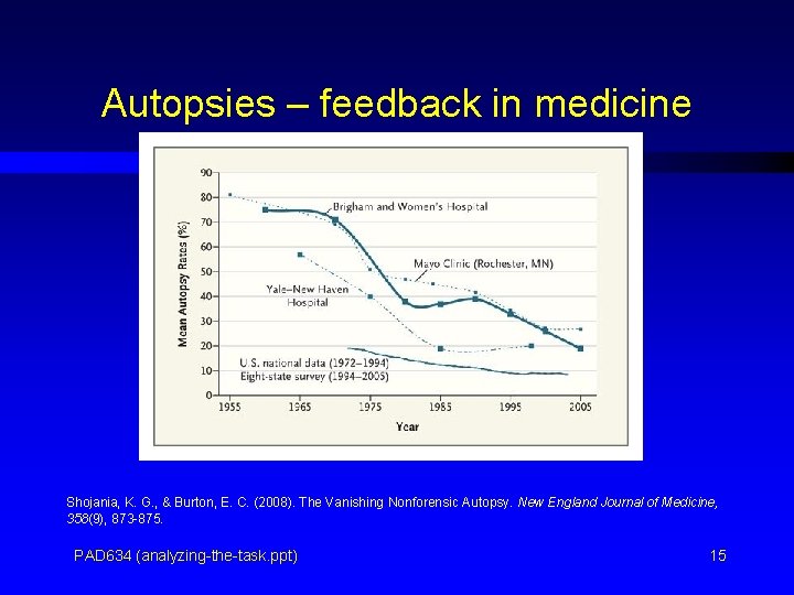 Autopsies – feedback in medicine Shojania, K. G. , & Burton, E. C. (2008).