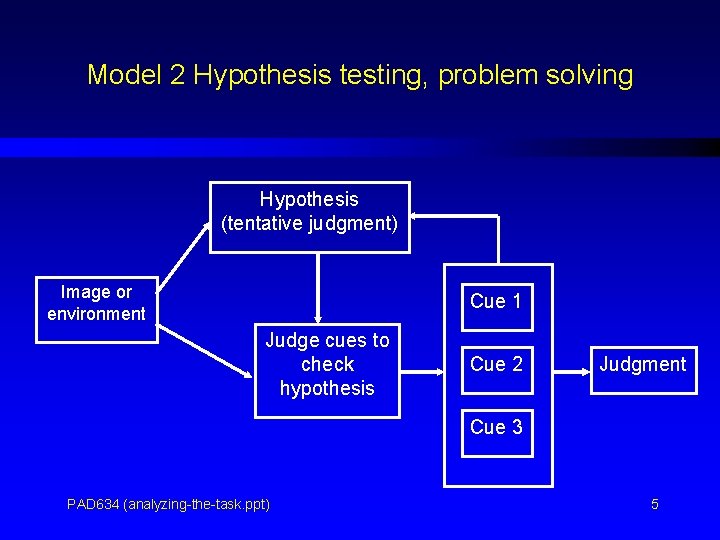 Model 2 Hypothesis testing, problem solving Hypothesis (tentative judgment) Image or environment Cue 1