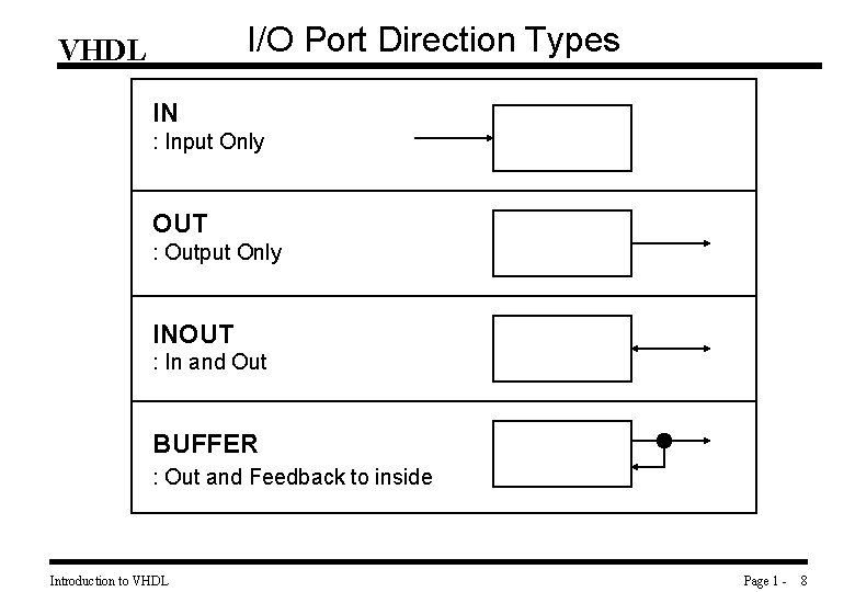 I/O Port Direction Types VHDL IN : Input Only OUT : Output Only INOUT