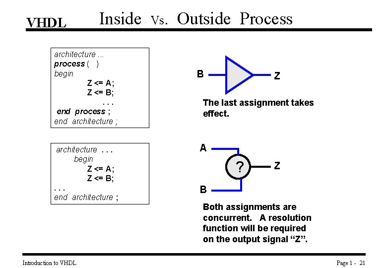 VHDL Inside architecture. . . process ( ) begin Z <= A; Z <=