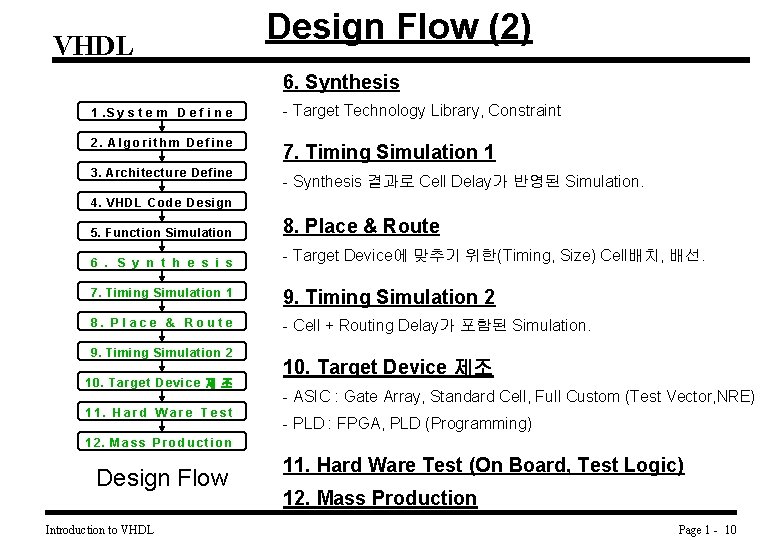VHDL Design Flow (2) 6. Synthesis 1. S y s t e m D