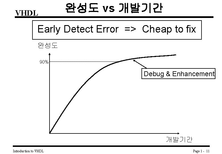 완성도 vs 개발기간 VHDL Early Detect Error => Cheap to fix 완성도 90% Debug