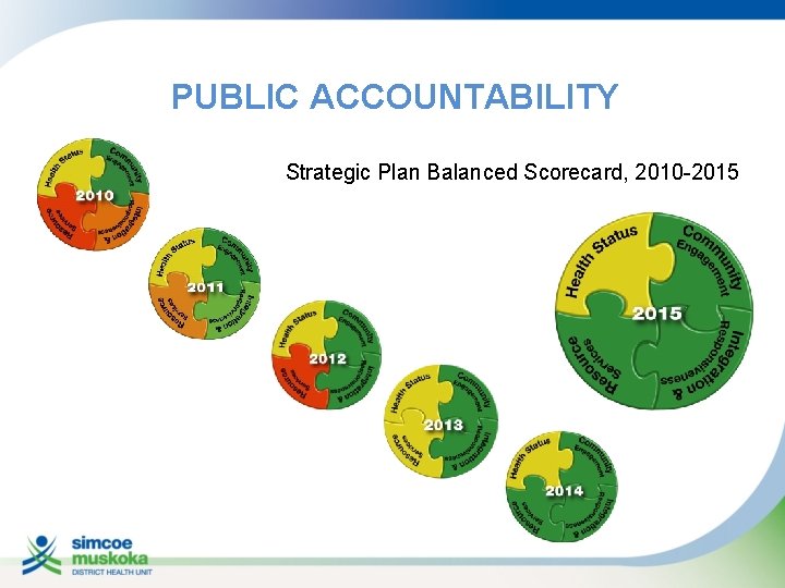 PUBLIC ACCOUNTABILITY Strategic Plan Balanced Scorecard, 2010 -2015 