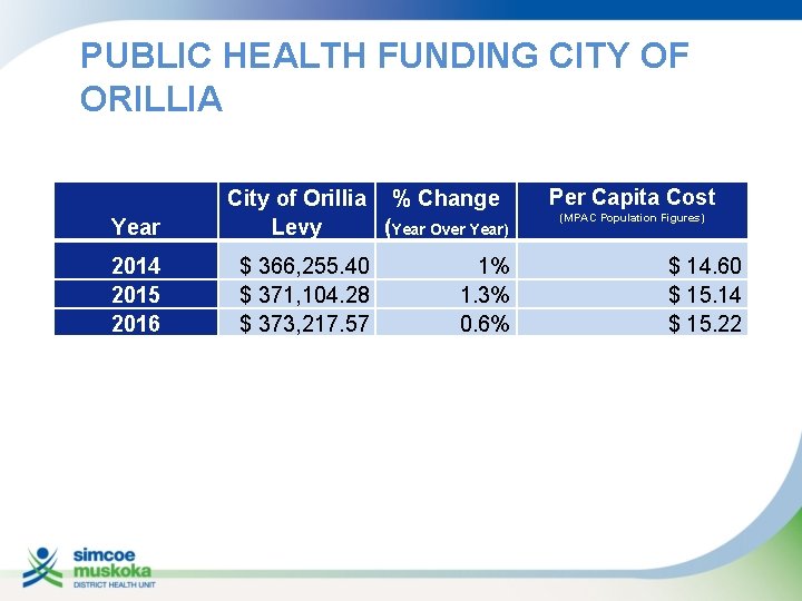 PUBLIC HEALTH FUNDING CITY OF ORILLIA Year 2014 2015 2016 City of Orillia %