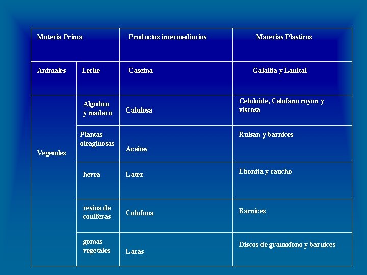 Materia Prima Productos intermediarios Materias Plasticas Animales Leche Caseina Galalita y Lanital Algodón y