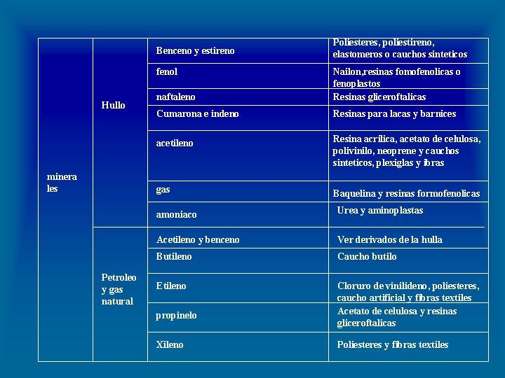 Benceno y estireno fenol Hullo minera les Petroleo y gas natural Poliesteres, poliestireno, elastomeros