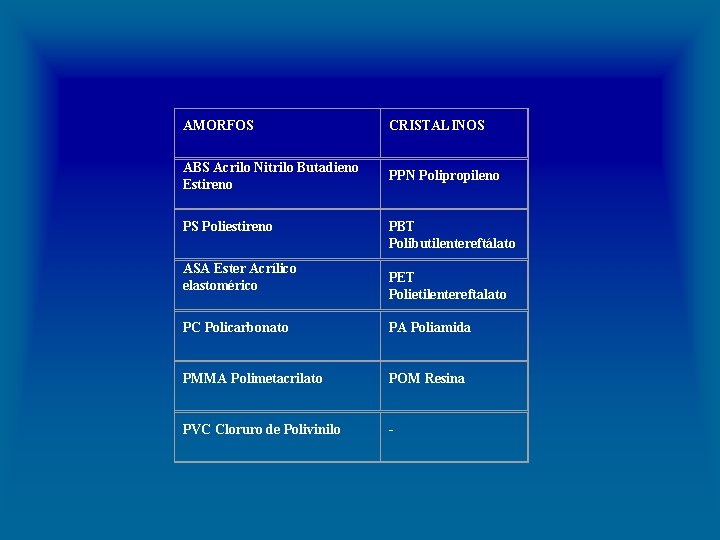  AMORFOS CRISTALINOS ABS Acrilo Nitrilo Butadieno Estireno PPN Polipropileno PS Poliestireno ASA Ester