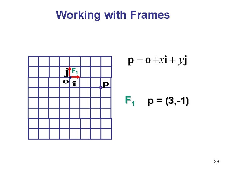 Working with Frames F 1 p = (3, -1) 29 
