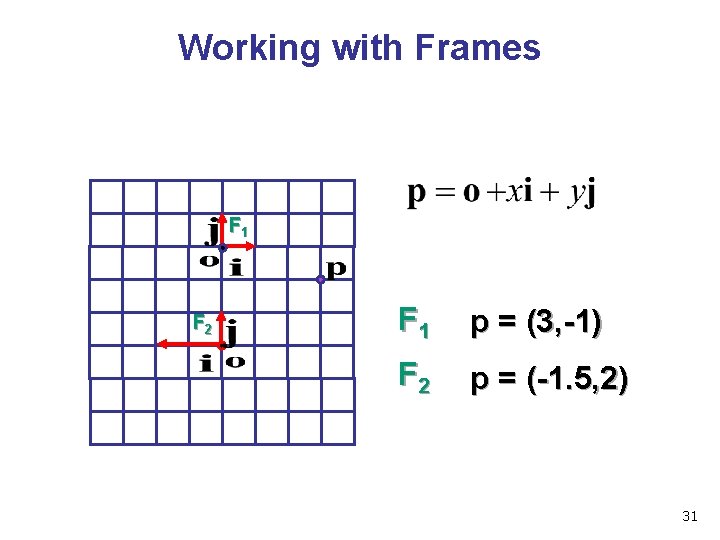 Working with Frames F 1 F 2 F 1 p = (3, -1) F