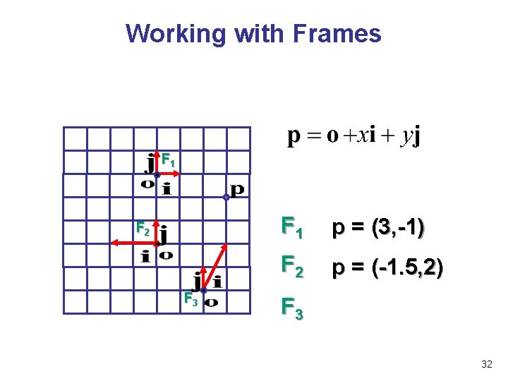Working with Frames F 1 F 2 F 3 F 1 p = (3,