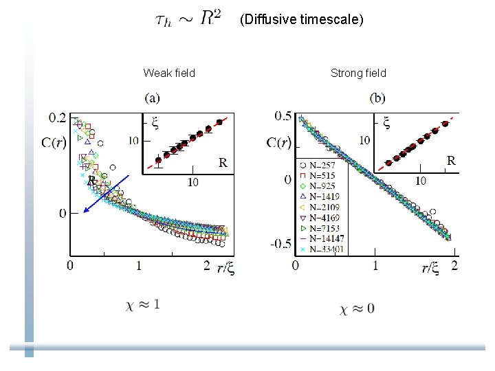 (Diffusive timescale) Weak field Strong field 