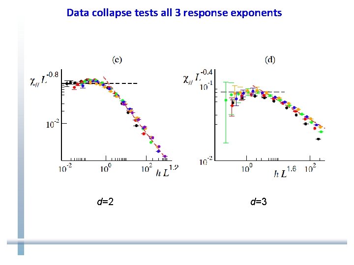 Data collapse tests all 3 response exponents d=2 d=3 