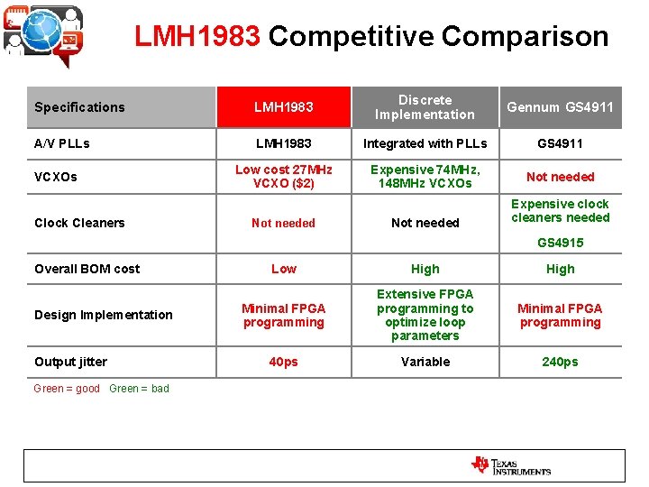 LMH 1983 Competitive Comparison Specifications LMH 1983 Discrete Implementation Gennum GS 4911 A/V PLLs