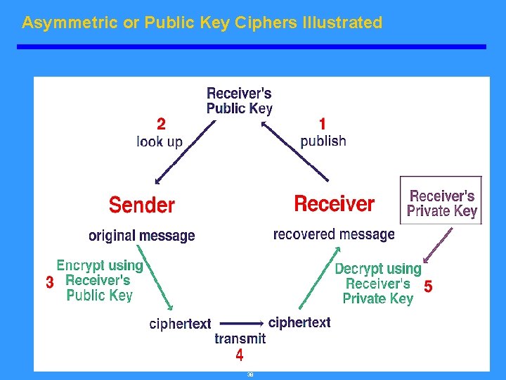 Asymmetric or Public Key Ciphers Illustrated 38 