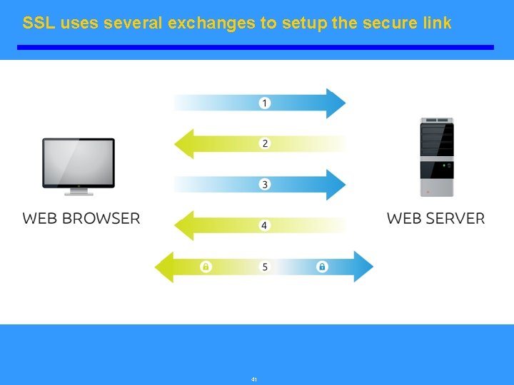 SSL uses several exchanges to setup the secure link 41 