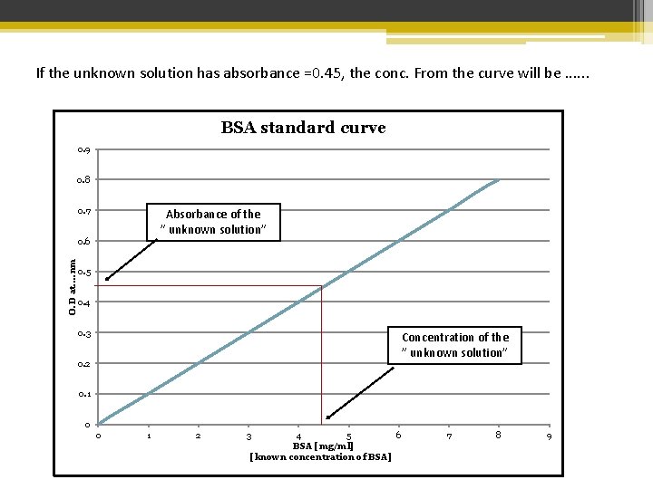 If the unknown solution has absorbance =0. 45, the conc. From the curve will