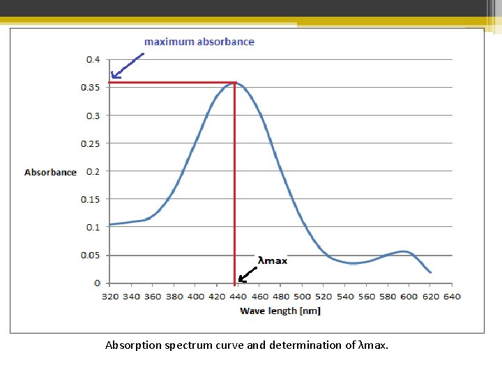 Absorption spectrum curve and determination of λmax. 