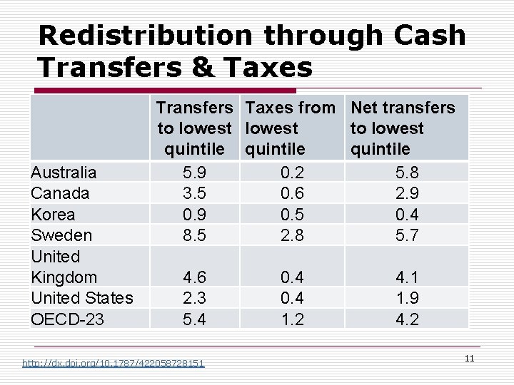 Redistribution through Cash Transfers & Taxes Australia Canada Korea Sweden United Kingdom United States