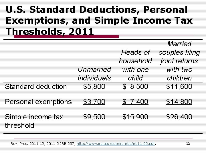 U. S. Standard Deductions, Personal Exemptions, and Simple Income Tax Thresholds, 2011 Standard deduction