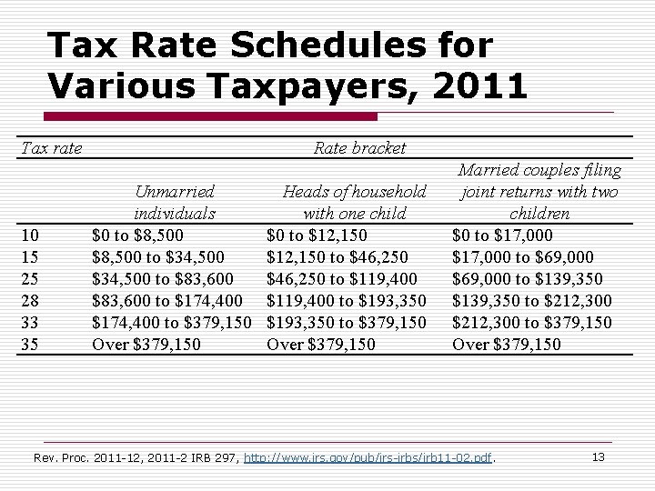 Tax Rate Schedules for Various Taxpayers, 2011 Tax rate 10 15 25 28 33