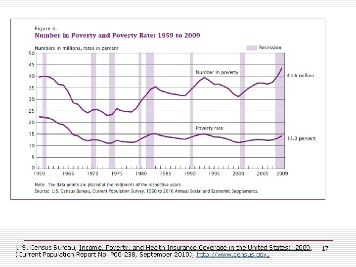 Rising Poverty U. S. Census Bureau, Income, Poverty, and Health Insurance Coverage in the