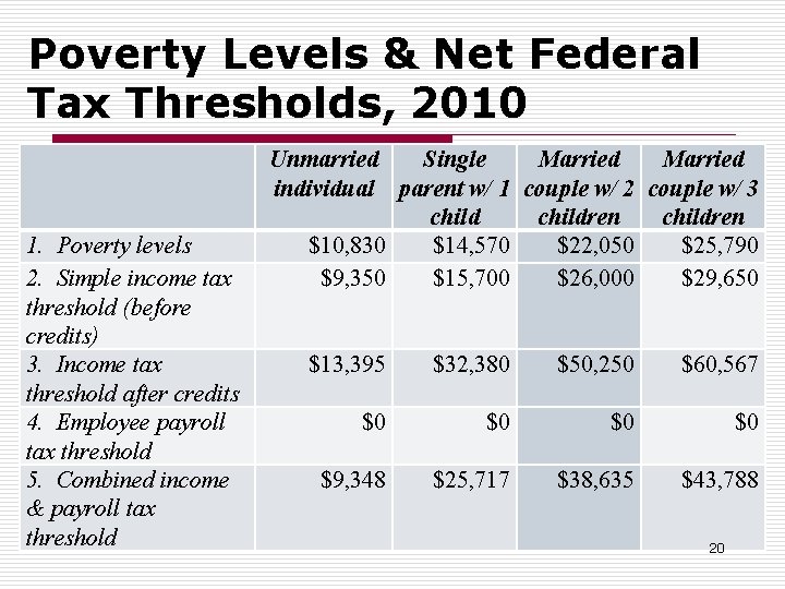 Poverty Levels & Net Federal Tax Thresholds, 2010 1. Poverty levels 2. Simple income