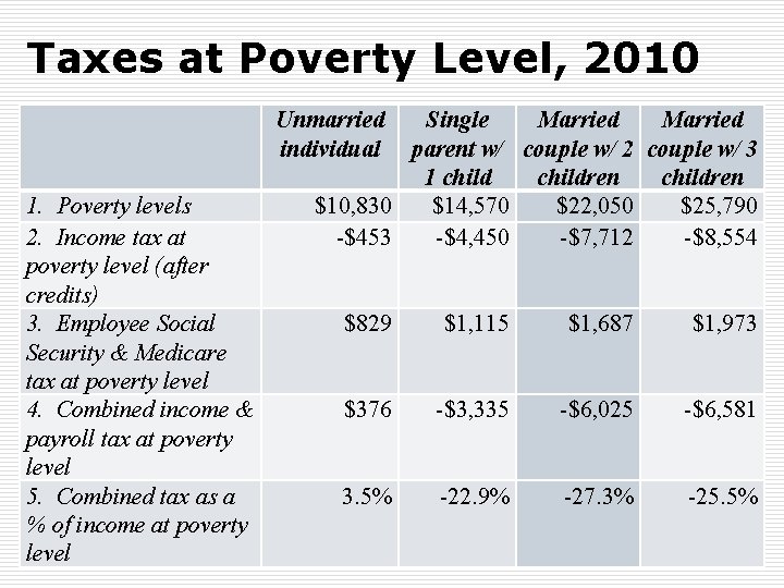 Taxes at Poverty Level, 2010 Unmarried individual 1. Poverty levels 2. Income tax at