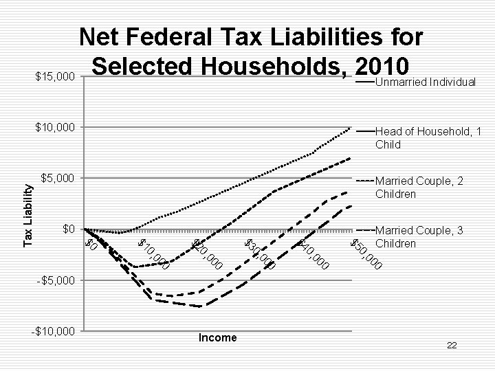 Net Federal Tax Liabilities for Selected Households, 2010 $15, 000 Unmarried Individual Head of