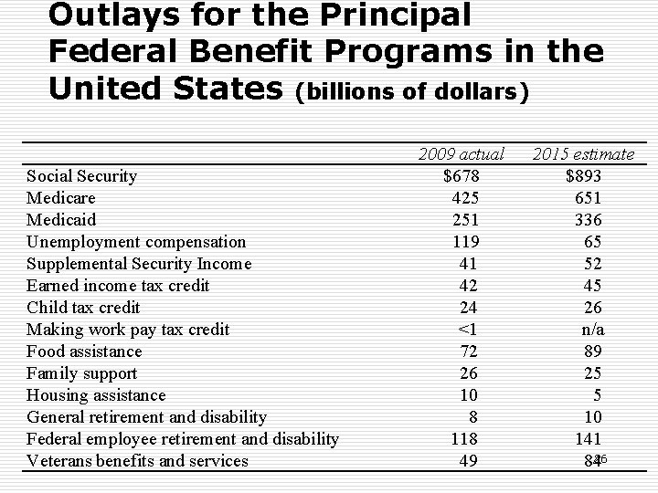 Outlays for the Principal Federal Benefit Programs in the United States (billions of dollars)