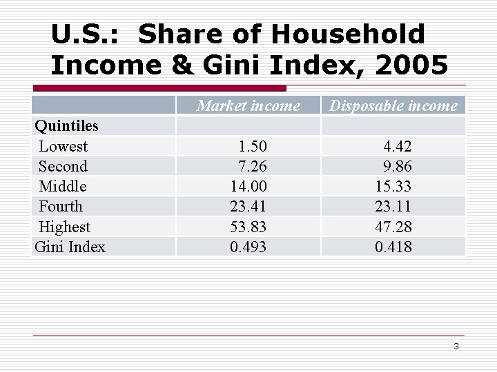 U. S. : Share of Household Income & Gini Index, 2005 Quintiles Lowest Second