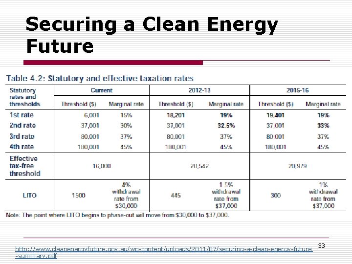 Securing a Clean Energy Future http: //www. cleanenergyfuture. gov. au/wp-content/uploads/2011/07/securing-a-clean-energy-future -summary. pdf 33 