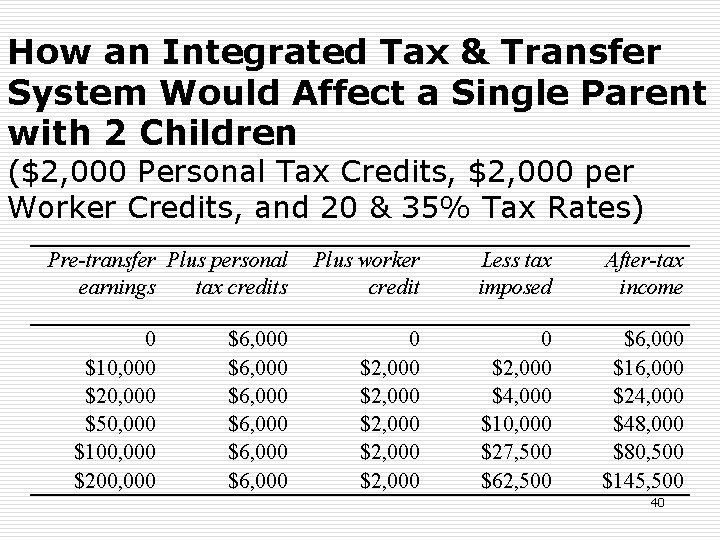 How an Integrated Tax & Transfer System Would Affect a Single Parent with 2