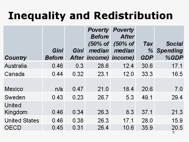 Inequality and Redistribution Country Australia Canada Mexico Sweden United Kingdom United States OECD Gini
