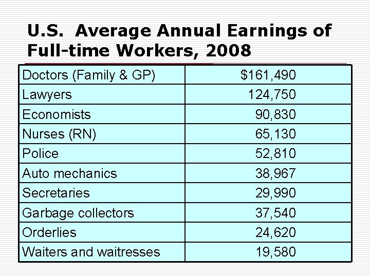 U. S. Average Annual Earnings of Full-time Workers, 2008 Doctors (Family & GP) Lawyers
