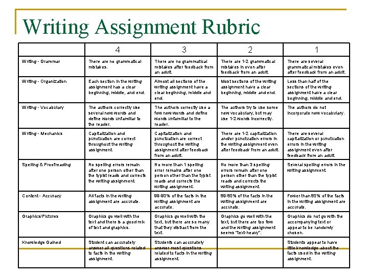Writing Assignment Rubric 4 3 2 1 Writing - Grammar There are no grammatical