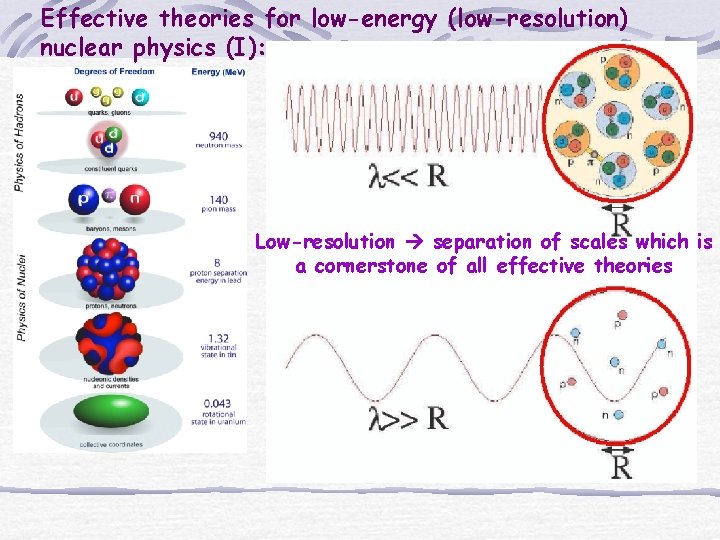 Effective theories for low-energy (low-resolution) nuclear physics (I): Low-resolution separation of scales which is