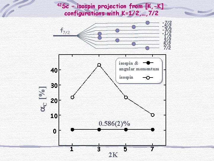 42 Sc – isospin projection from [K, -K] configurations with K=1/2, …, 7/2 -5/2