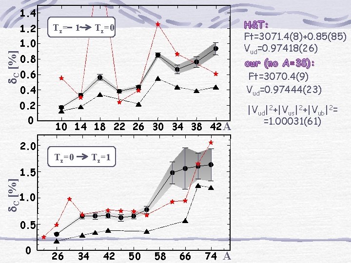 1. 4 1. 2 Tz = 1 H&T: Ft=3071. 4(8)+0. 85(85) Vud=0. 97418(26) our