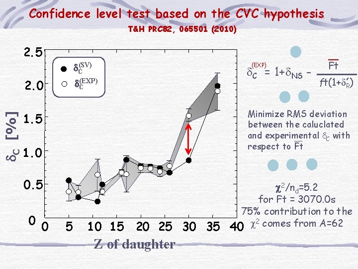 Confidence level test based on the CVC hypothesis T&H PRC 82, 065501 (2010) 2.