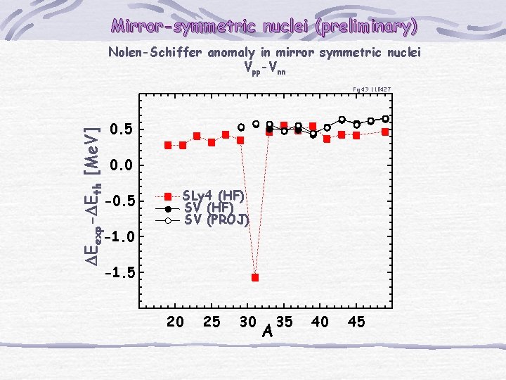 Mirror-symmetric nuclei (preliminary) Nolen-Schiffer anomaly in mirror symmetric nuclei Vpp-Vnn DEexp-DEth [Me. V] Fig