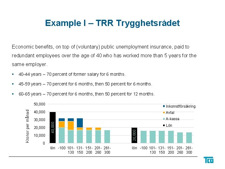 Example I – TRR Trygghetsrådet Economic benefits, on top of (voluntary) public unemployment insurance,