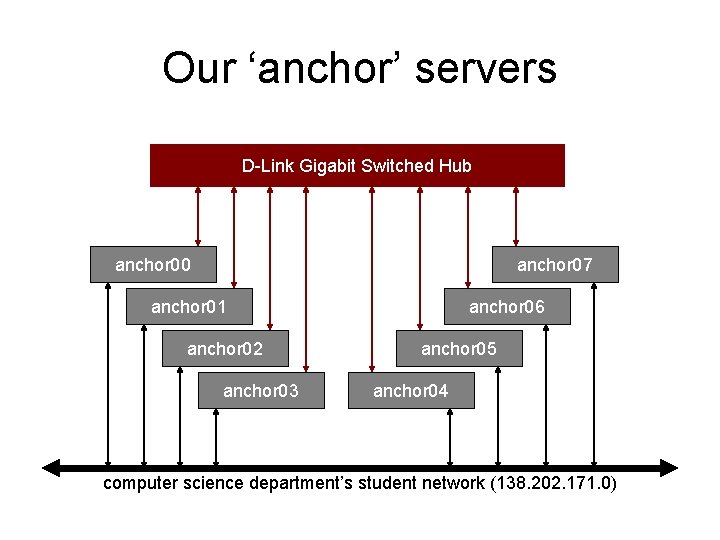 Our ‘anchor’ servers D-Link Gigabit Switched Hub anchor 00 anchor 07 anchor 01 anchor