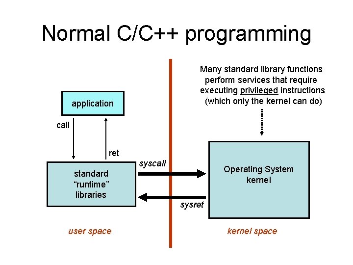 Normal C/C++ programming Many standard library functions perform services that require executing privileged instructions