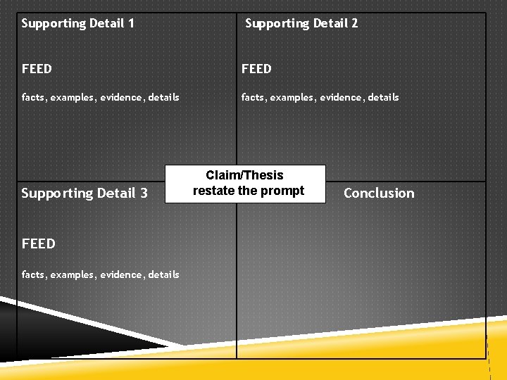 Supporting Detail 1 Supporting Detail 2 FEED facts, examples, evidence, details Supporting Detail 3