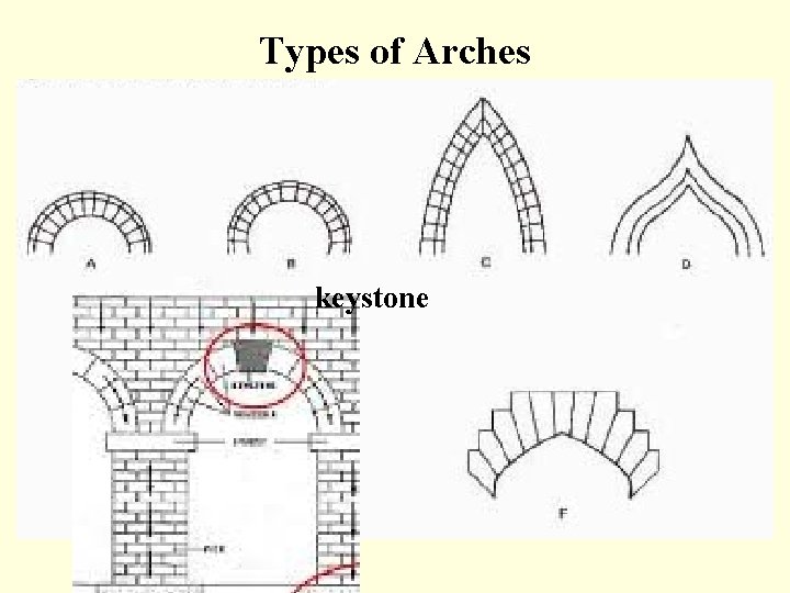 Types of Arches keystone 