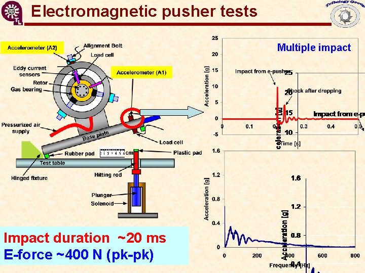 Electromagnetic pusher tests GT 2009 -59199 Flexure Pivot Hybrid Gas Bearings Multiple impact Impact