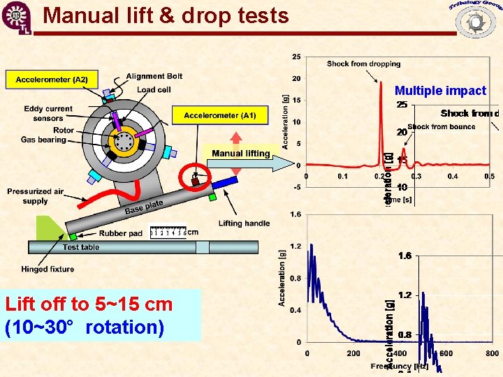 Manual lift & drop tests GT 2009 -59199 Flexure Pivot Hybrid Gas Bearings Multiple