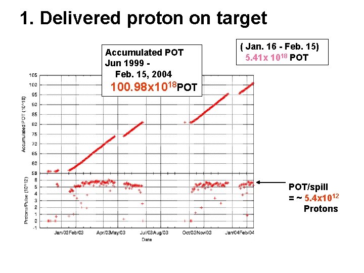 1. Delivered proton on target Accumulated POT Jun 1999 Feb. 15, 2004 ( Jan.